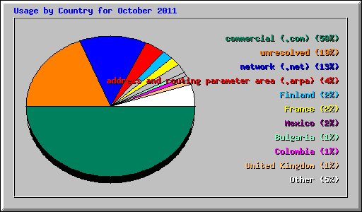 Usage by Country for October 2011