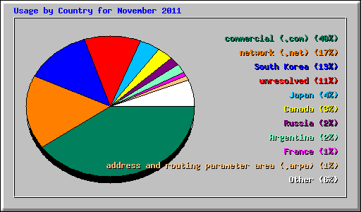 Usage by Country for November 2011
