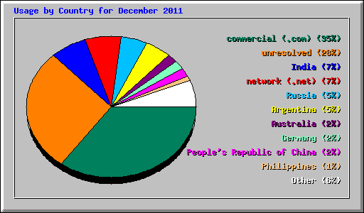 Usage by Country for December 2011