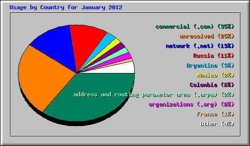 Usage by Country for January 2012