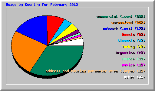 Usage by Country for February 2012