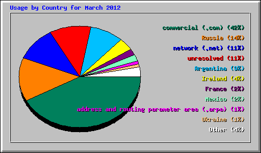 Usage by Country for March 2012