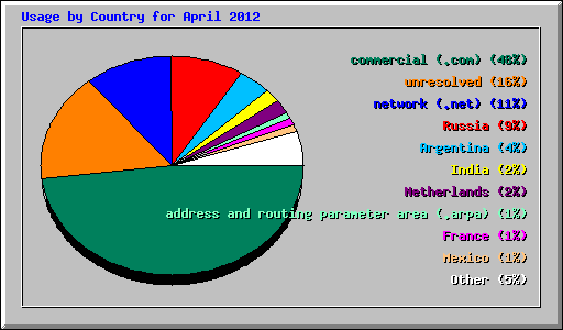 Usage by Country for April 2012