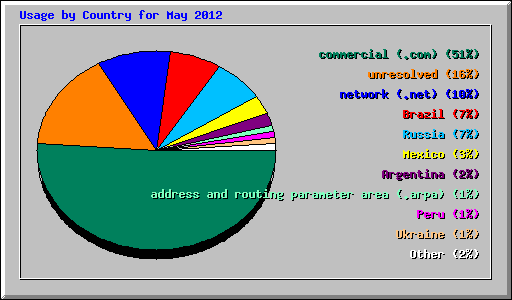 Usage by Country for May 2012