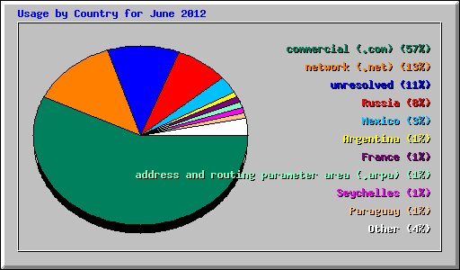 Usage by Country for June 2012