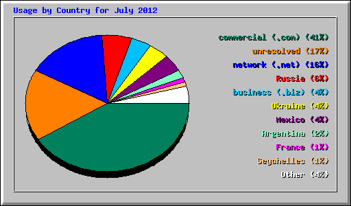 Usage by Country for July 2012