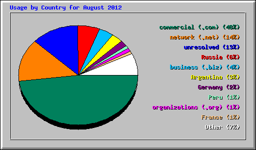 Usage by Country for August 2012