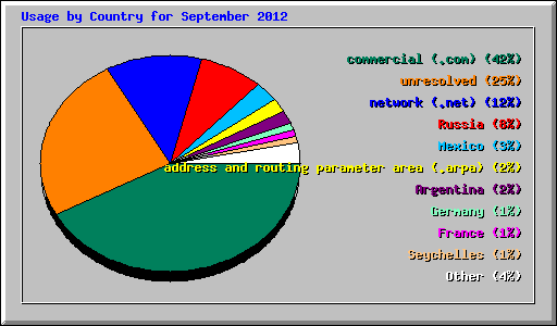 Usage by Country for September 2012