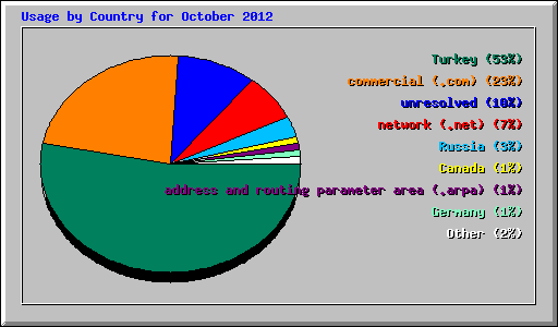 Usage by Country for October 2012
