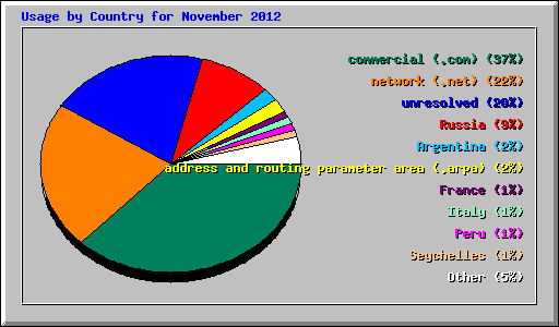 Usage by Country for November 2012