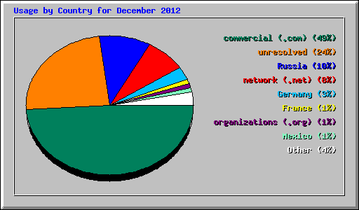 Usage by Country for December 2012