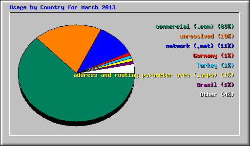 Usage by Country for March 2013