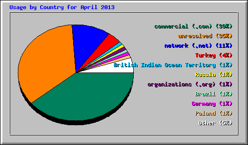 Usage by Country for April 2013