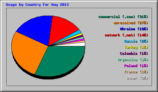 Usage by Country for May 2013