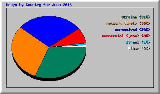 Usage by Country for June 2013