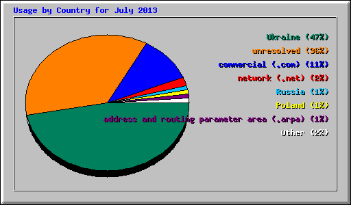 Usage by Country for July 2013