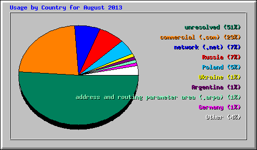 Usage by Country for August 2013