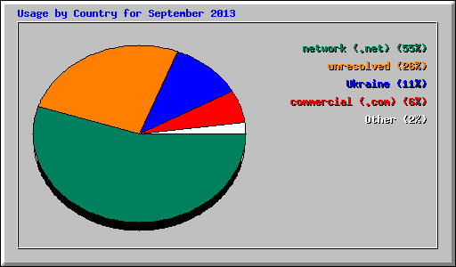 Usage by Country for September 2013