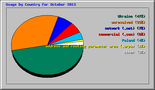Usage by Country for October 2013