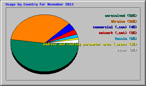 Usage by Country for November 2013