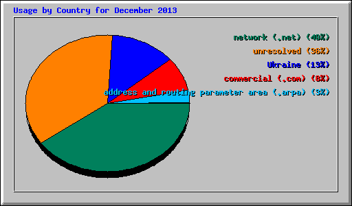 Usage by Country for December 2013