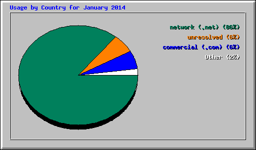 Usage by Country for January 2014