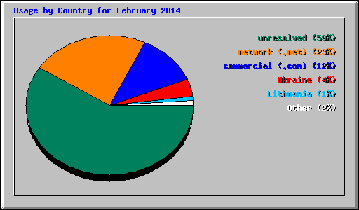 Usage by Country for February 2014