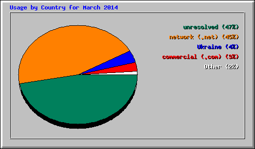 Usage by Country for March 2014