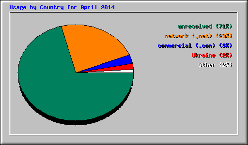 Usage by Country for April 2014