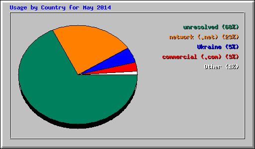 Usage by Country for May 2014