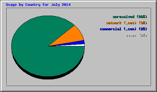 Usage by Country for July 2014