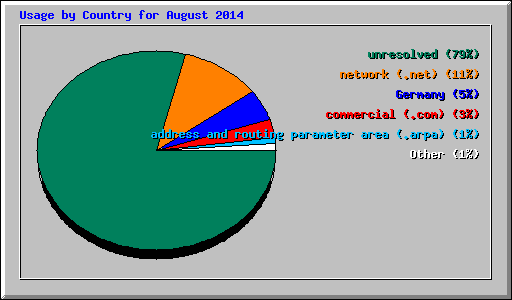 Usage by Country for August 2014