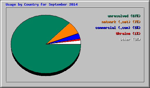 Usage by Country for September 2014
