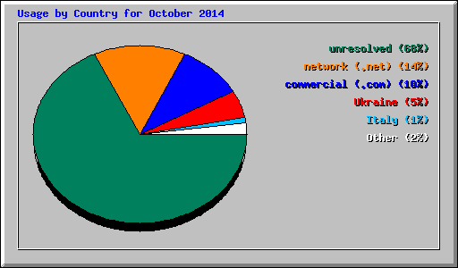 Usage by Country for October 2014