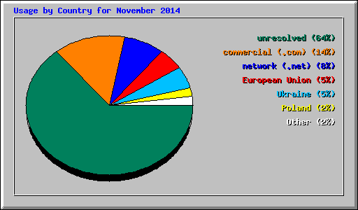 Usage by Country for November 2014