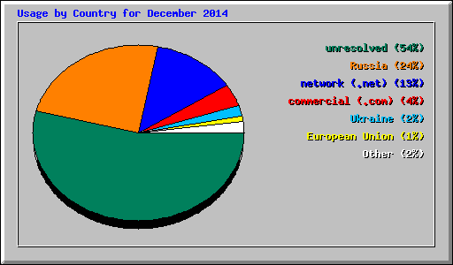 Usage by Country for December 2014