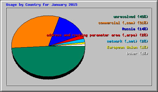 Usage by Country for January 2015