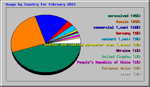 Usage by Country for February 2015