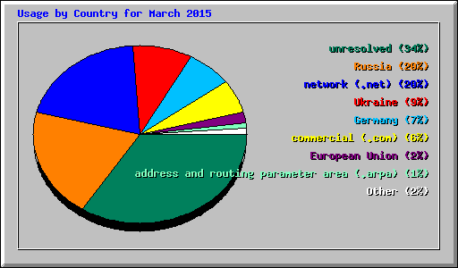 Usage by Country for March 2015