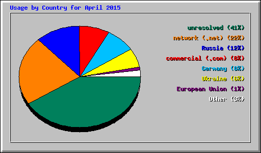 Usage by Country for April 2015