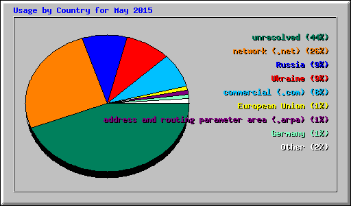 Usage by Country for May 2015