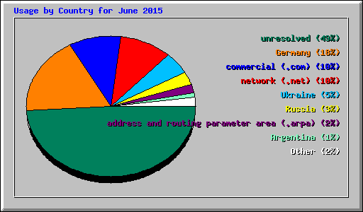 Usage by Country for June 2015