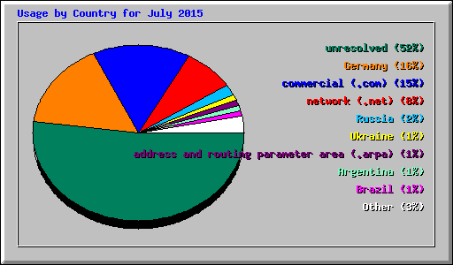 Usage by Country for July 2015