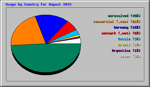 Usage by Country for August 2015