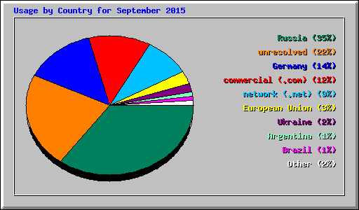 Usage by Country for September 2015