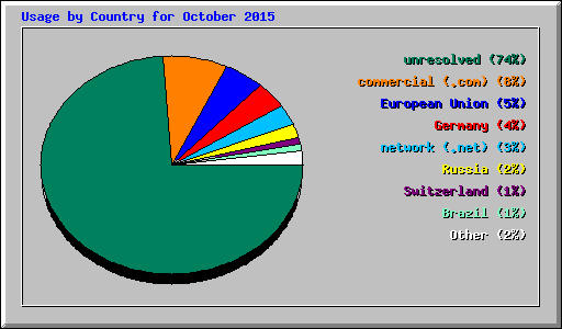Usage by Country for October 2015