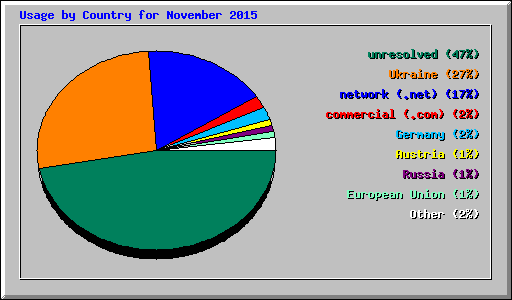 Usage by Country for November 2015