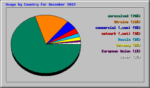 Usage by Country for December 2015