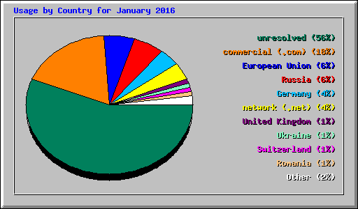 Usage by Country for January 2016