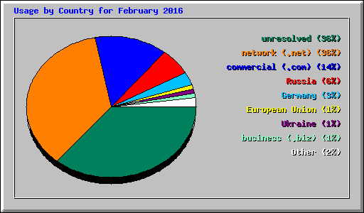Usage by Country for February 2016
